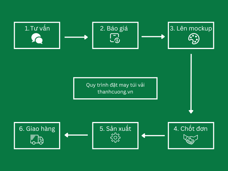 Quy trình đặt may túi vải thanhcuong.vn